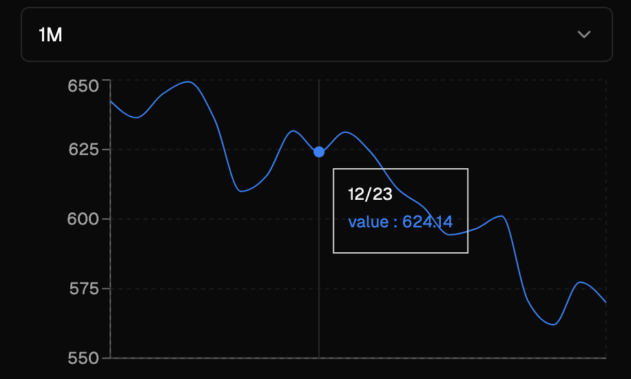 Intuitive charts